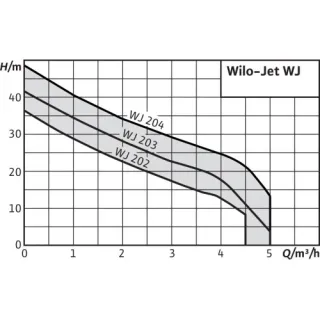 Електрическа помпа WILO Jet WJ 203 X EM-2-WP/ 1100W