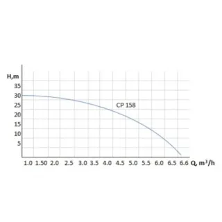 Центробежна помпа EVERPRO CP 158, 750W