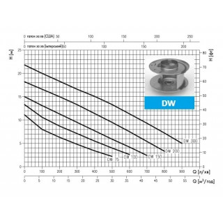 Дренажна помпа DW M 100 A, EBARA, Q: 6 – 36 m³/h, 100-600 l/min