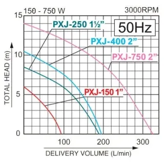 Потопяема помпа KOSHIN PXJ-750-BAB/ 750W