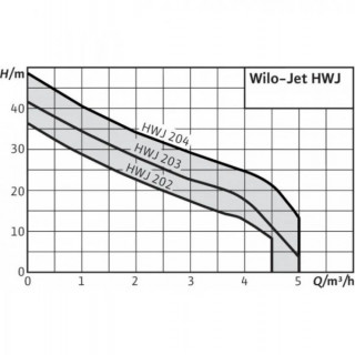 Хидрофорна самозасмукваща помпена система WILO HWJ-203 X-EM 24L