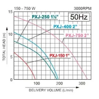 Потопяема помпа KOSHIN PXJ-250-BAB / 450W