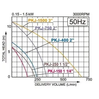 Потопяема помпа KOSHIN PKJ-750-BAB/ 1200W