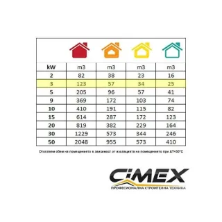 Електрически калорифер CIMEX EL3.0 3.0kW