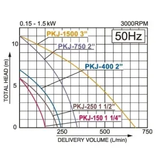 Потопяема помпа KOSHIN PKJ-1500-BAB/ 2kW