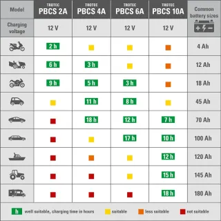 Зарядно за акумулатори Trotec PBCS 6A/ 12V