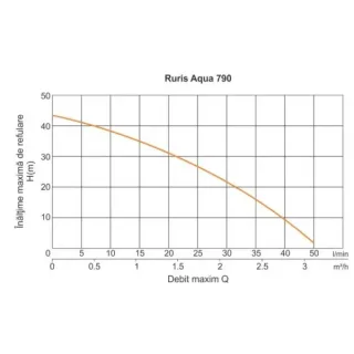 Сондажна водна помпа RURIS AQUA 790, 0.55 kW	