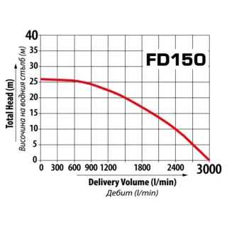 Дизелова дебитна помпа за вода CROSS FD150 6