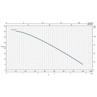 Дренажна помпа PLURI II, CITY, Q: 0.6 – 4.8 m³/h, 10 – 80 l/min