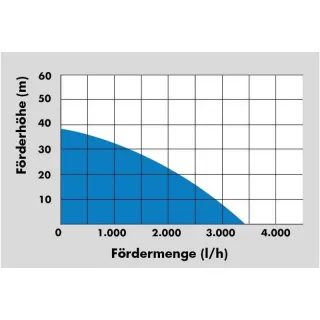 Хидрофорна помпа за вода GÜDE HWW 3400,  800 W
