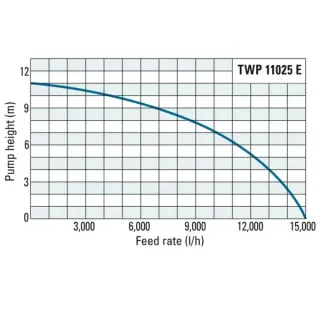 Потопяема дренажна помпа за отпадни води TROTEC TWP 11025 E, 1.1 kW