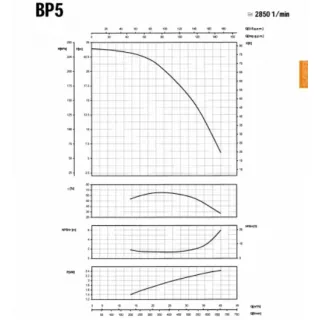 Центробежна едностъпална помпа SAER BP5/ 400 V/ 1.5 kW	